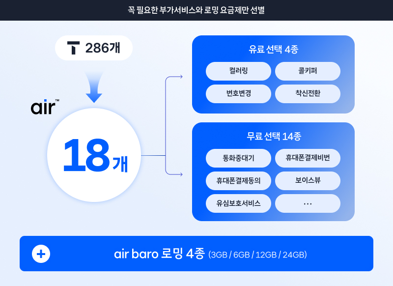 air 부가서비스 및 로밍 요금제 구성 안내 인포그래픽. 상단에는 '꼭 필요한 부가서비스와 로밍 요금제만 선별'이라는 제목이 표시되어 있습니다. 왼쪽에는 T 로고와 '286개' 문구, 그 아래에는 air 로고와 함께 '18개'라는 단순화된 숫자가 강조되어 있습니다. 오른쪽에는 ‘유료 선택 4종’과 ‘무료 선택 14종’으로 구분되어 있으며, 유료 항목은 컬러링, 콜키퍼, 번호변경, 착신전환 등이고, 무료 항목은 통화중대기, 휴대폰결제비번, 휴대폰결제동의, 보이스뷰, 유심보호서비스 등이 나열되어 있습니다. 하단에는 추가로 'air baro 로밍 4종 (3GB / 6GB / 12GB / 24GB)' 문구가 표시되어, 필수 부가서비스 중심으로 재편된 간소화된 요금 구조를 설명하고 있습니다.