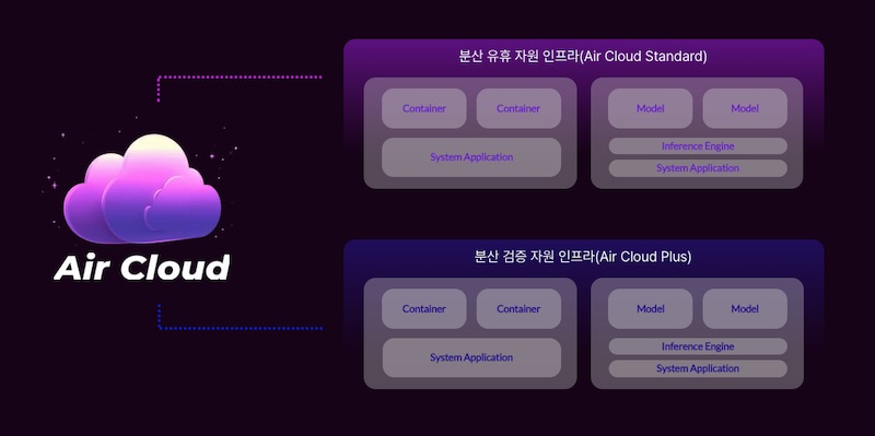 AIEEV의 ‘Air Cloud’ 개념도. 분산 유휴 자원 인프라와 분산 검증 자원 인프라 구조가 각각 컨테이너, 모델, 추론 엔진, 시스템 애플리케이션 단위로 표현되어 있다.