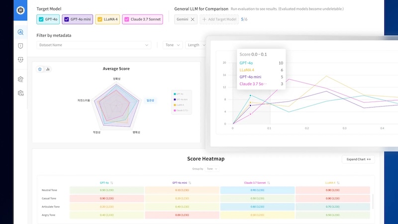 Datumo Eval의 대시보드 화면. GPT-4o, LLaMA4, Claude 3.7 등 다양한 LLM 모델의 평가 점수와 히트맵이 비교되어 있다.