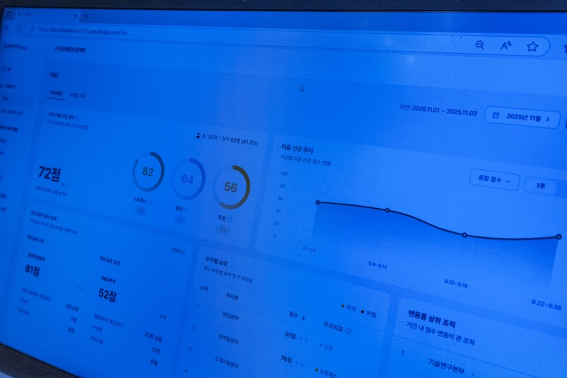 FAV 멘탈케어 대시보드, 좌측엔 마음 건강 종합점수, 우측엔 마음 건강 추이 그래프가 보인다. AI가 직장인의 정신 건강을 추적하고 관리하는 FAV 시스템.