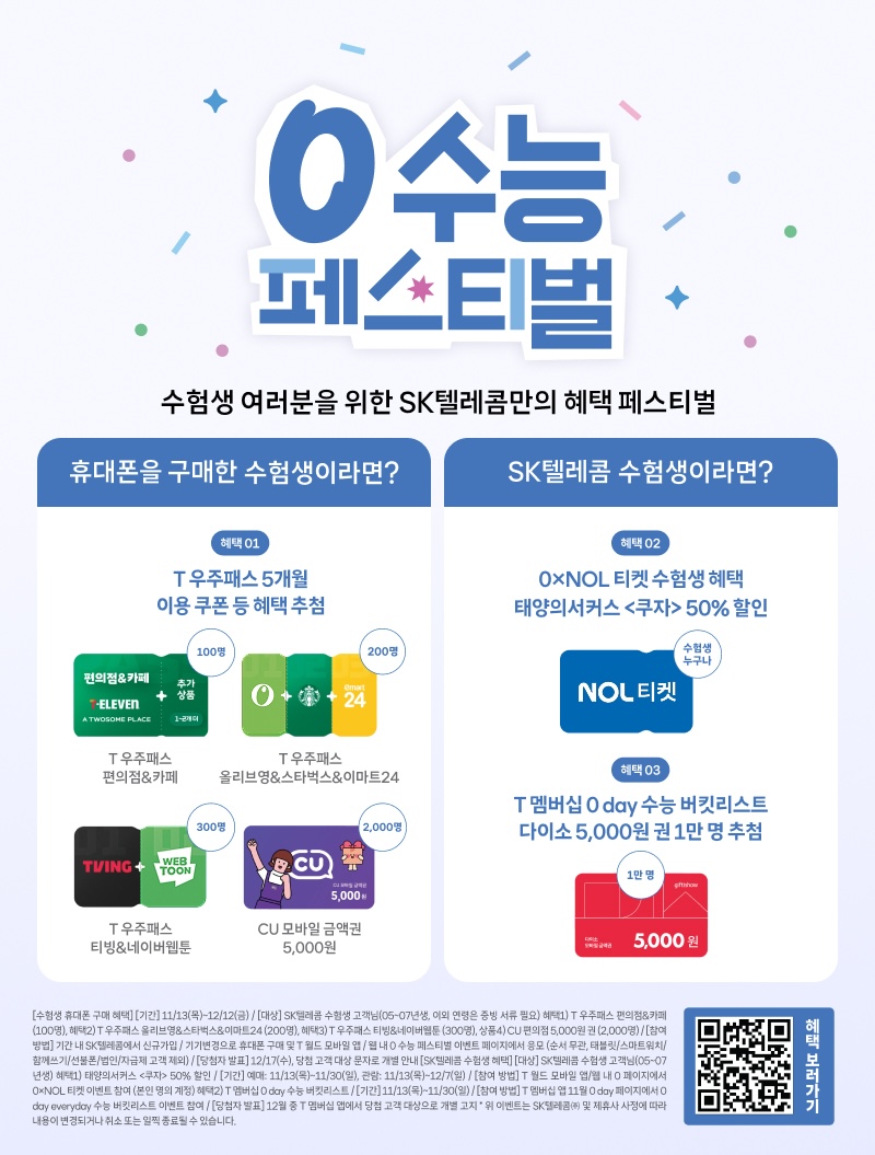 “0 수능 페스티벌” 이미지. “수험생 여러분을 위한 SK텔레콤만의 혜택 페스티벌” 문구가 표시되어 있다. 왼쪽 섹션에는 “휴대폰을 구매한 수험생이라면?” 문구와 함께 혜택 01로 T우주패스 5개월 이용 쿠폰 등 혜택 추첨 이 안내되어 있다.세부 혜택으로는 T우주패스 편의점&카페 (세븐일레븐, A TWOSOME PLACE) 100명, T우주패스 올리브영&스타벅스&이마트24 200명, T우주패스 티빙&네이버웹툰 300명, CU 모바일 금액권 5,000원 2,000명이 표시되어 있따. 오른쪽 섹션에는 “SK텔레콤 수험생이라면?” 문구와 함께 혜택 02 0×NOL 티켓 수험생 혜택, 태양의 서커스 쿠자 50% 할인으로 수험생 누구나가 표시됐고, 혜택 03 T멤버십 0 day 수능 버킷리스트, 다이소 5,000원권 1만 명 추첨등의 내용이 표시되어 있다. 하단에는 각 혜택의 유의사항과 참여 기간 안내가 작게 기재되어 있으며, 오른쪽 하단에는 QR 코드 와 함께 “혜택 보러가기” 문구가 배치되어 있다.