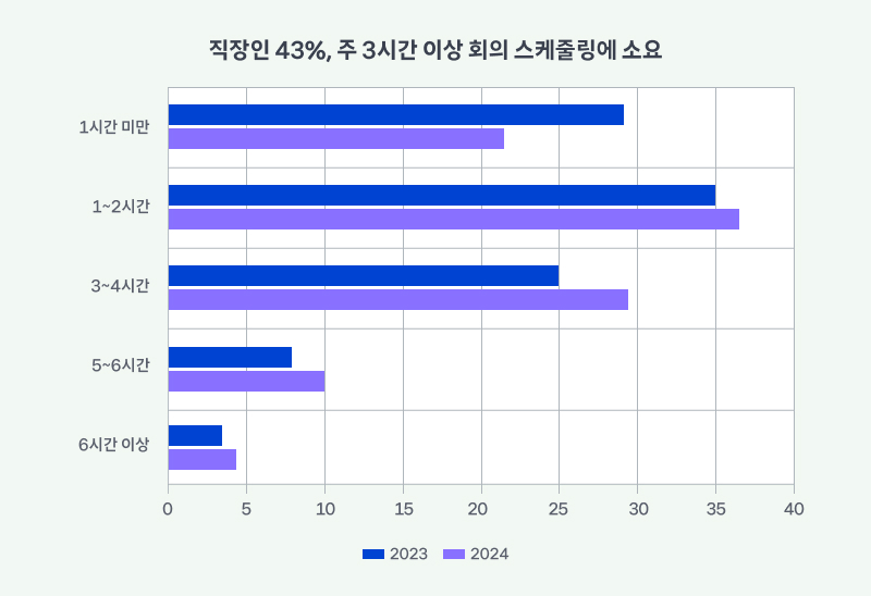 직장인의 주간 회의 스케줄링 소요 시간을 2023년과 2024년 기준으로 비교한 막대그래프. 1~2시간과 3~4시간 구간이 가장 높고, 약 43%의 직장인이 주 3시간 이상 회의 조율에 시간을 쓰는 것으로 나타난다.