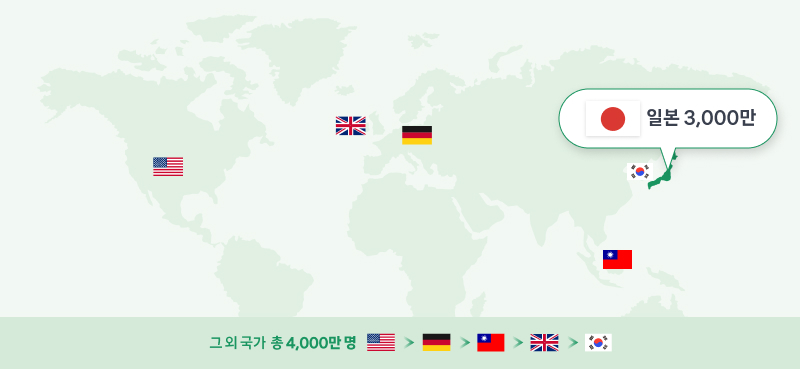 세계 지도 위로 타임트리 이용자 분포가 표시되어 있다. 일본 3,000만 명, 그 외 국가 총 4,000만 명으로 미국, 독일, 대만, 영국, 한국 순으로 이용자가 많음을 보여준다.