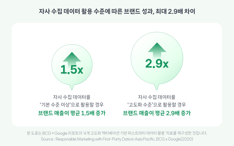 자사 수집 데이터 활용 수준에 따른 브랜드 성과 비교 인포그래픽. 데이터 활용이 높을수록 브랜드 매출이 평균 1.5배에서 최대 2.9배까지 증가한다는 내용이 표시되어 있다.