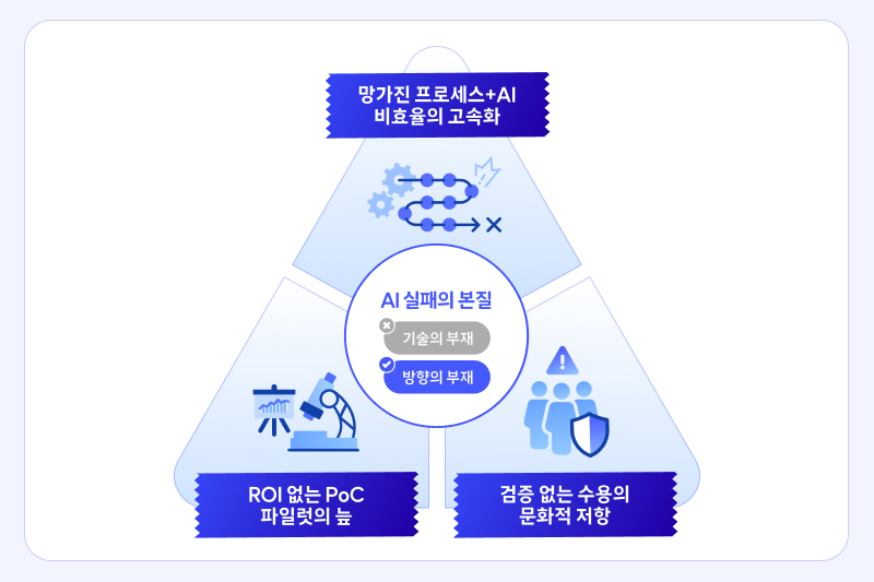 AI 실패의 구조를 설명하는 삼각형 인포그래픽 이미지. 중앙 원형 영역에 ‘AI 실패의 본질’이라는 제목과 함께 ‘기술의 부재’는 X, ‘방향의 부재’는 체크로 표시되어 있다. 상단 삼각 영역에는 ‘망가진 프로세스+AI 비효율의 고속화’라는 문구와 함께 기어와 끊어진 흐름을 나타내는 아이콘이 배치되어 있다. 좌측 하단 영역에는 ‘ROI 없는 PoC 파일럿의 늪’이라는 텍스트와 분석 도구와 성과 그래프 아이콘이 있으며, 우측 하단 영역에는 ‘검증 없는 수용의 문화적 저항’이라는 문구와 사람들과 보호막 아이콘이 함께 표현되어 있다.