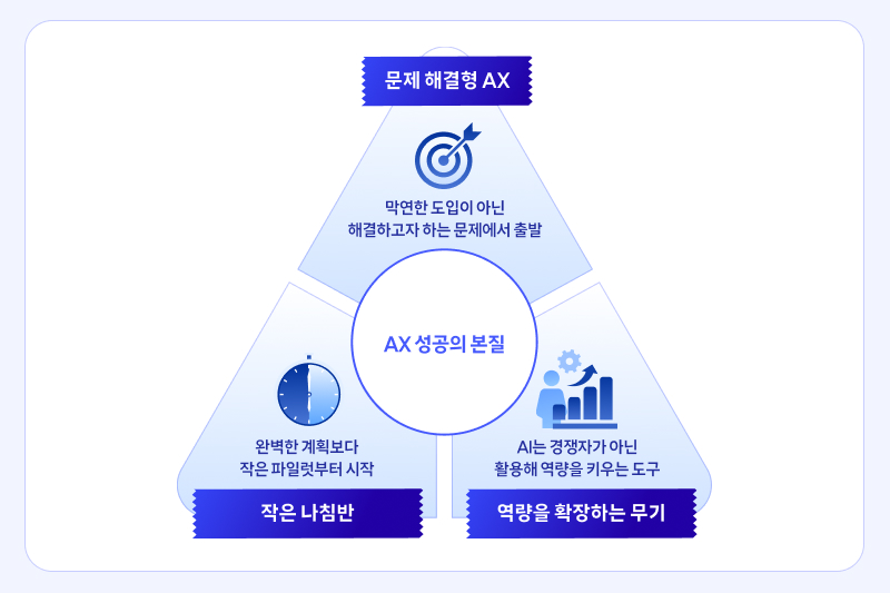AX 성공 구조를 설명하는 삼각형 인포그래픽 이미지. 중앙 원형 영역에는 ‘AX 성공의 본질’이라는 텍스트가 강조되어 있다. 상단에는 ‘문제 해결형 AX’라는 제목이 표시되어 있으며, 타깃 아이콘과 함께 ‘막연한 도입이 아닌 해결하고자 하는 문제에서 출발’이라는 문구가 배치되어 있다. 좌측 하단 영역에는 ‘작은 나침반’의 제목이 있고, 시계 아이콘과 함께 ‘완벽한 계획보다 작은 파일럿부터 시작’이라는 문구가 표시되어 있다. 우측 하단 영역에는 ‘역량을 확장하는 무기’라는 제목이 있고, 성장 그래프 아이콘과 함께 ‘AI는 경쟁자가 아닌 활용해 역량을 키우는 도구’라는 문구가 있다.