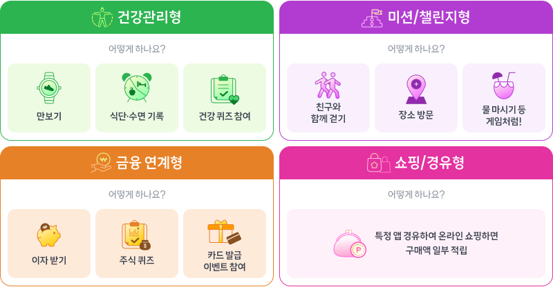 앱테크 참여 유형을 네 가지로 분류한 안내 이미지. 건강관리형, 미션·챌린지형, 금융 연계형, 쇼핑·경유형으로 나뉘며 각 유형별 참여 방법 아이콘이 함께 표시돼 있다.