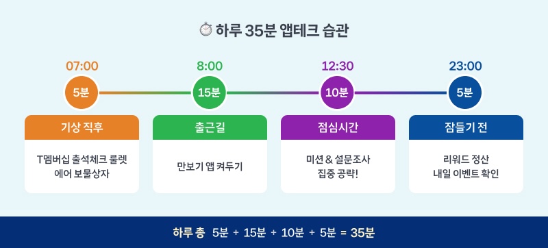 하루 35분 앱테크 습관을 시간대별로 정리한 타임라인 이미지. 기상 직후, 출근길, 점심시간, 잠들기 전으로 나뉘어 각 단계별 소요 시간과 활동 내용이 표시돼 있다.