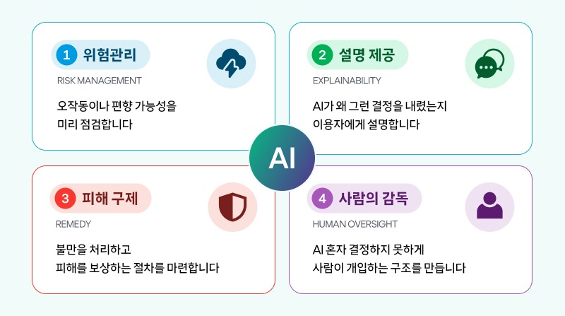 고영향 AI를 다루는 기업의 의무 네 가지를 설명한 도식. 위험 관리, 설명 제공, 피해 구제, 사람의 감독을 통해 AI 의사결정에 대한 통제와 책임 구조를 강조한다.