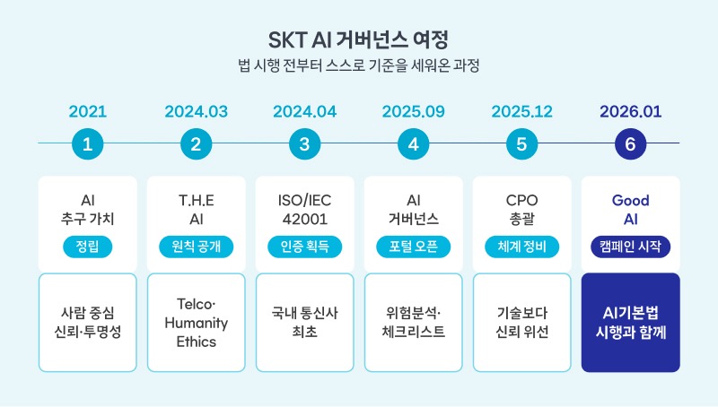 SKT의 AI 거버넌스 추진 과정을 연도별로 정리한 타임라인. 2021년 AI 추구 가치 정립부터 2026년 AI 기본법 시행과 함께 Good AI 캠페인 시작까지의 주요 이정표를 보여준다.