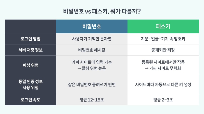 비밀번호 vs 패스키 비교표. 로그인 방법: 비밀번호는 사용자가 기억한 문자열, 패스키는 지문·얼굴과 기기 속 암호키. 서버 저장 정보: 비밀번호는 해시값, 패스키는 공개키만 저장. 피싱 위험: 비밀번호는 가짜 사이트에 입력 가능하여 탈취 위험 높음, 패스키는 등록된 사이트에서만 작동하여 가짜 사이트 무력화. 동일 인증 정보 사용 위험: 비밀번호는 돌려쓰기 빈번, 패스키는 사이트마다 자동으로 다른 키 생성. 로그인 속도: 비밀번호는 평균 12~15초, 패스키는 평균 2~3초.