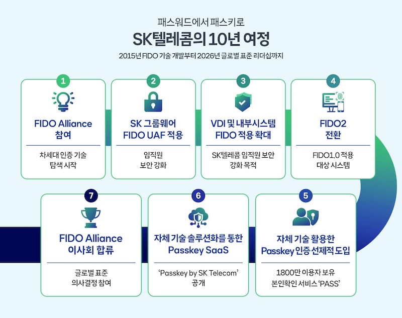 패스워드에서 패스키로: SK텔레콤의 10년 여정 인포그래픽. 2015년 FIDO Alliance 참여부터 2026년 이사회 합류까지 7단계를 보여준다. 1단계 FIDO Alliance 참여(차세대 인증 기술 탐색), 2단계 SK 그룹웨어 FIDO UAF 적용(임직원 보안 강화), 3단계 VDI 및 내부시스템 FIDO 적용 확대(임직원 보안 강화), 4단계 FIDO2 전환(FIDO1.0 적용 대상 시스템), 5단계 자체 기술 활용한 Passkey 인증 선제적 도입(1800만 이용자 보유 본인확인 서비스 PASS), 6단계 자체 기술 솔루션화를 통한 Passkey SaaS 공개, 7단계 FIDO Alliance 이사회 합류(글로벌 표준 의사결정 참여).