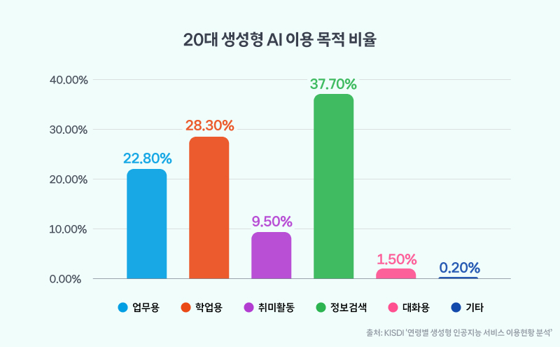 20대 생성형 AI 이용 목적 비율 막대그래프. 업무용 22.80%, 학업용 28.30%, 취미활동 9.50%, 정보검색 37.70%, 대화용 1.50%, 기타 0.20%로 표시되어 있음. 출처: KISDI ‘연령별 생성형 인공지능 서비스 이용현황 분석