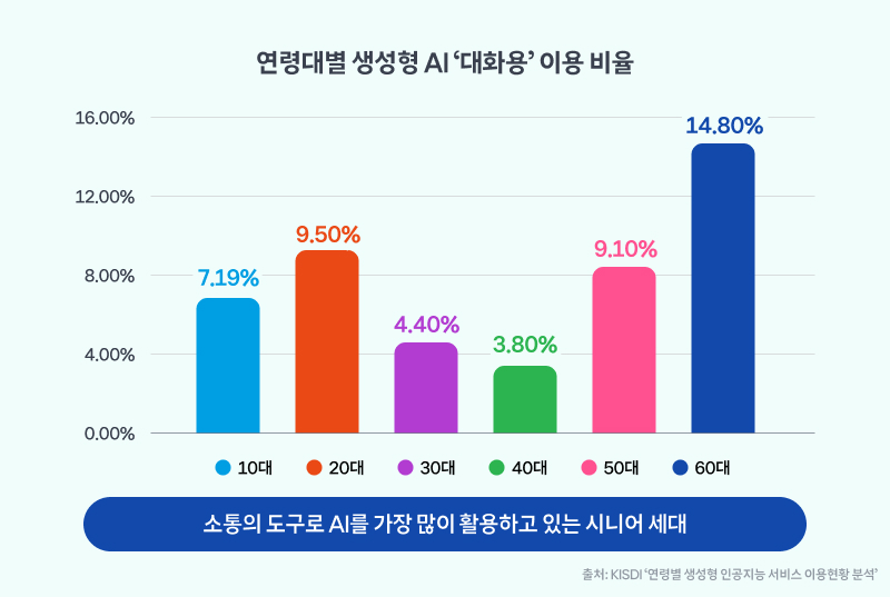 연령대별 생성형 AI 대화용 이용 비율 바 차트. 10대 7.19%, 20대 9.50%, 30대 4.40%, 40대 3.80%, 50대 9.10%, 60대 14.80% 순으로 나타남. 소통의 도구로 AI를 가장 많이 활용하고 있는 시니어 세대로 소개. 출처: KISDI '연령별 생성형 인공지능 서비스 이용현황 분석