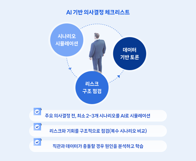 AI 기반 의사결정 체크리스트라는 제목이 상단에 배치되어 있다. 중앙에는 한 인물이 세 개의 원형 요소를 순환하는 구조로 서 있으며, 각 원에는 ‘시나리오 시뮬레이션’, ‘데이터 기반 토론’, ‘리스크 구조 점검’ 문구가 적혀 있다. 하단에는 체크 아이콘과 함께 주요 의사결정 전 AI 시뮬레이션, 리스크·기회 비교 점검, 직관과 데이터 충돌 시 분석·학습 등의 실행 항목이 정리되어 있다.