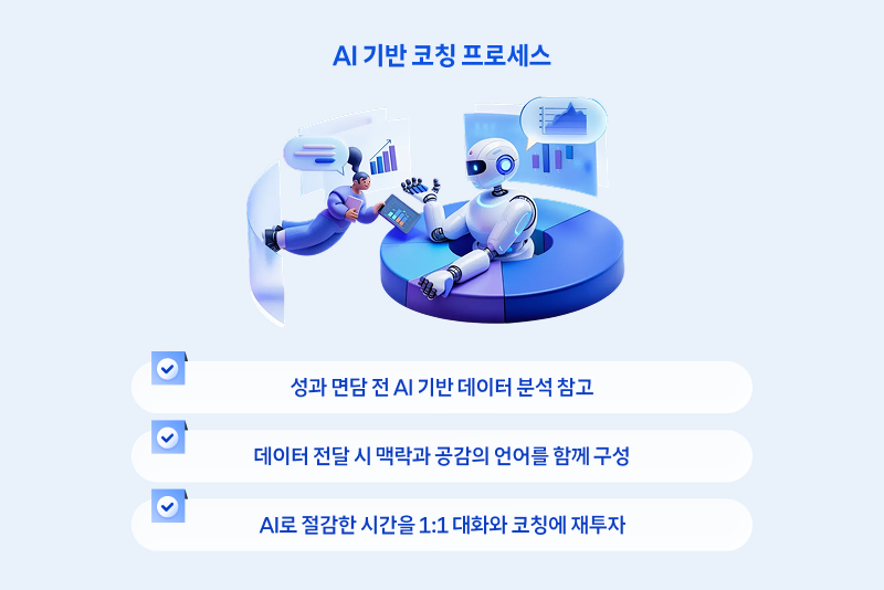 AI 기반 코칭 프로세스라는 제목 아래, 원형 플랫폼 위에 앉아 있는 AI 로봇과 데이터를 들고 다가오는 인물이 일러스트로 표현되어 있다. 주변에는 그래프와 데이터 화면이 배경으로 배치되어 있다. 하단에는 체크 아이콘과 함께 ‘성과 면담 전 AI 데이터 분석 참고’, ‘데이터 전달 시 맥락과 공감의 언어 구성’, ‘AI로 절감한 시간을 1:1 대화와 코칭에 재투자’라는 항목이 정리되어 있다.