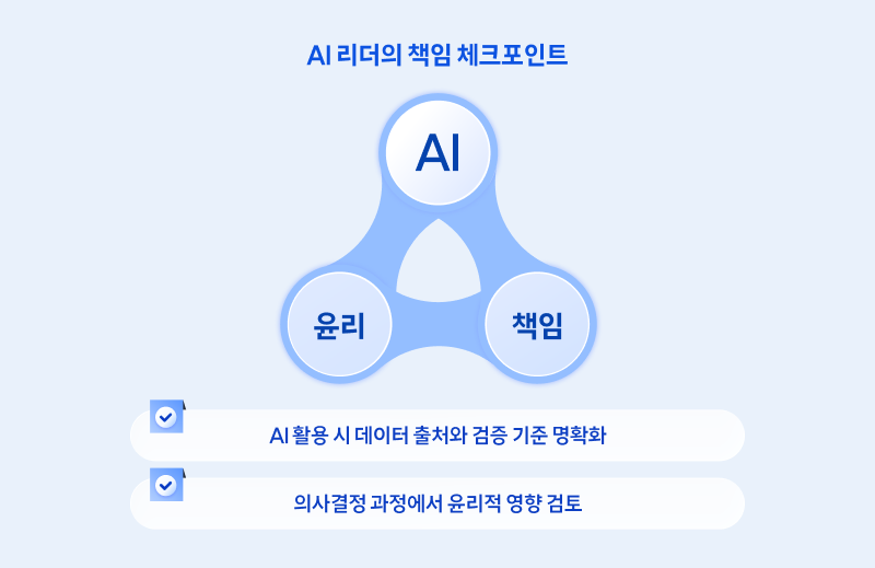 AI 리더의 책임 체크포인트라는 제목이 표시되어 있으며, 중앙에는 삼각형 구조로 연결된 세 개의 원형 요소가 배치되어 있다. 각 원에는 ‘AI’, ‘윤리’, ‘책임’ 문구가 적혀 있다. 하단에는 체크 아이콘과 함께 ‘AI 활용 시 데이터 출처와 검증 기준 명확화’, ‘의사결정 과정에서 윤리적 영향 검토’라는 실행 항목이 정리되어 있다.