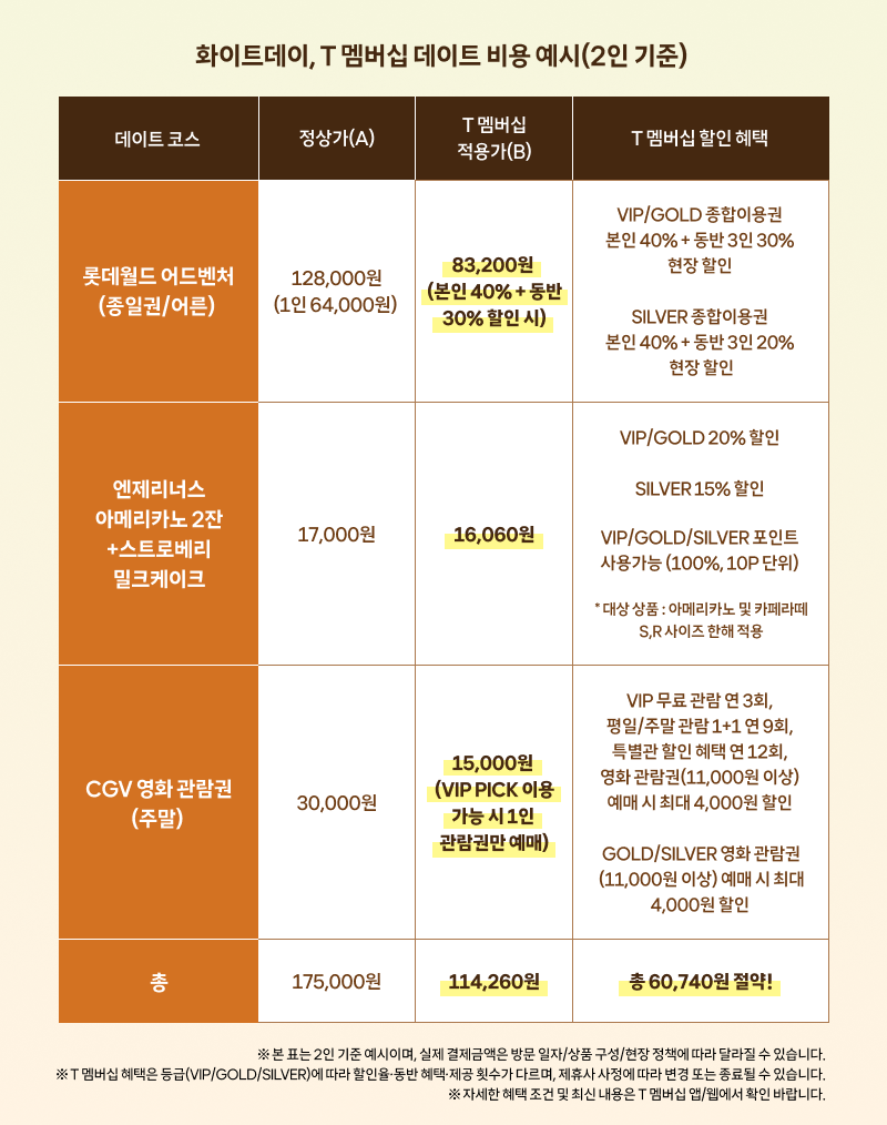 “화이트데이, T 멤버십 데이트 비용 예시(2인 기준)”이라는 제목 아래 표 형식으로 데이트 비용이 정리된 이미지. 롯데월드 어드벤처 이용권, 엔제리너스 커피와 케이크, CGV 영화 관람권 항목의 정상가와 T멤버십 적용가가 비교되어 있으며 총 비용 175,000원이 114,260원으로 줄어 총 60,740원을 절약할 수 있다는 내용이 강조되어 있다.