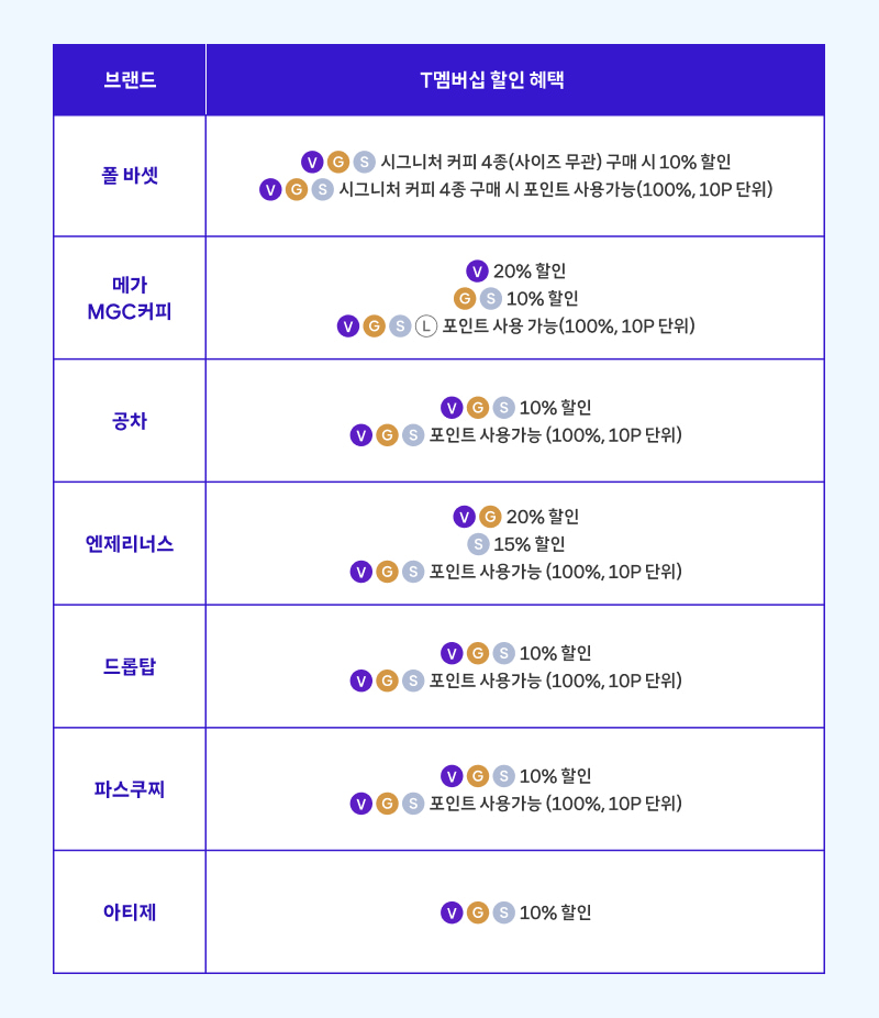 브랜드 / T멤버십 할인 혜택 표 이미지. 	풀 바셋: V G S 시그니처 커피 4종(사이즈 무관) 구매 시 10% 할인, V G S 시그니처 커피 4종 구매 시 포인트 사용가능(100%, 10P 단위).	메가 MGC커피: V 20% 할인 G S 10% 할인, V G S L 포인트 사용 가능(100%, 10P 단위).	공차: V G S 10% 할인, V G S 포인트 사용가능 (100%, 10P 단위).	엔제리너스: V G 20% 할인, S 15% 할인, V G S 포인트 사용가능 (100%, 10P 단위).	드롭탑: V G S 10% 할인, V G S 포인트 사용가능 (100%, 10P 단위).	파스쿠찌: V G S 10% 할인, V G S 포인트 사용가능 (100%, 10P 단위).	아티제: V G S 10% 할인.