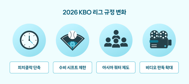 '2026 KBO 리그 규정 변화' 제목이 상단에 있음. 각 아이콘과 함께 설명 텍스트가 있음.
	시계 아이콘과 아래에는 '피치클락 단축' 텍스트, 야구장 아이콘과 '수비 시프트 제한' 텍스트, 그리고 4명의 사람 아이콘과 '아시아 쿼터 제도' 텍스트, 카메라 아이콘과 비디오 판독 확대  텍스트가 있음