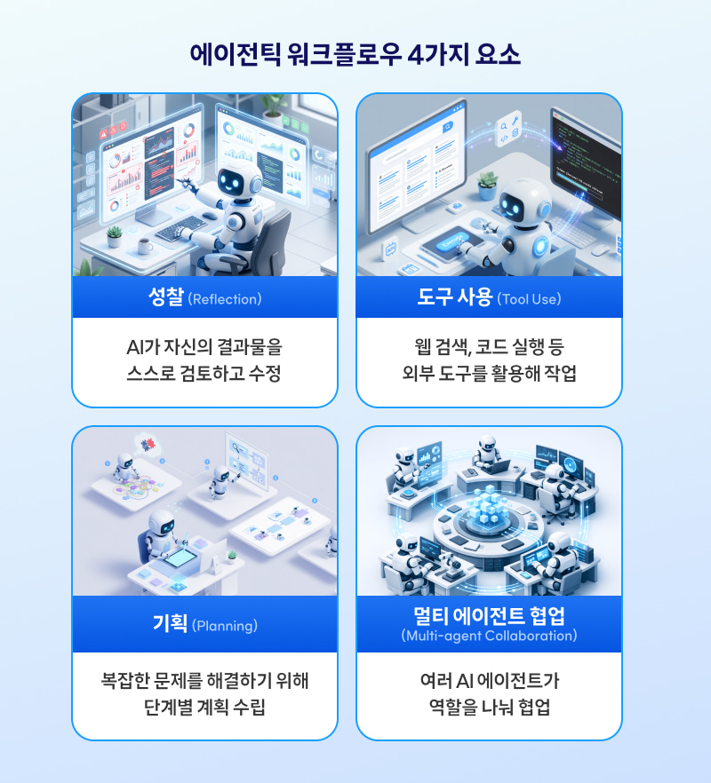 상단에 ‘에이전틱 워크플로우 4가지 요소’라는 제목이 있으며, 왼쪽 상단 ‘성찰(Reflection)’ 영역에는 로봇이 모니터의 데이터와 그래프를 보며 자신의 작업 결과를 검토하는 모습과 함께 ‘AI가 자신의 결과물을 스스로 검토하고 수정’이라는 설명이 표시되어 있음. 오른쪽 상단 ‘도구 사용(Tool Use)’ 영역에는 로봇이 컴퓨터 화면과 외부 도구 인터페이스를 활용하는 모습과 함께 ‘웹 검색, 코드 실행 등 외부 도구를 활용해 작업’이라는 설명이 표시되어 있음. 왼쪽 하단 ‘기획(Planning)’ 영역에는 여러 작업 단계를 설계하는 로봇의 모습과 함께 ‘복잡한 문제를 해결하기 위해 단계별 계획 수립’이라는 설명이 포함되어 있음. 오른쪽 하단 ‘멀티 에이전트 협업(Multi-agent Collaboration)’ 영역에는 여러 로봇이 함께 작업을 수행하는 모습과 함께 ‘여러 AI 에이전트가 역할을 나눠 협업’이라는 설명이 포함된 인포그래픽.